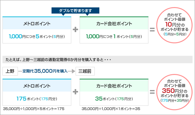 ソラチカカードでダブルでポイントが貯まる仕組み