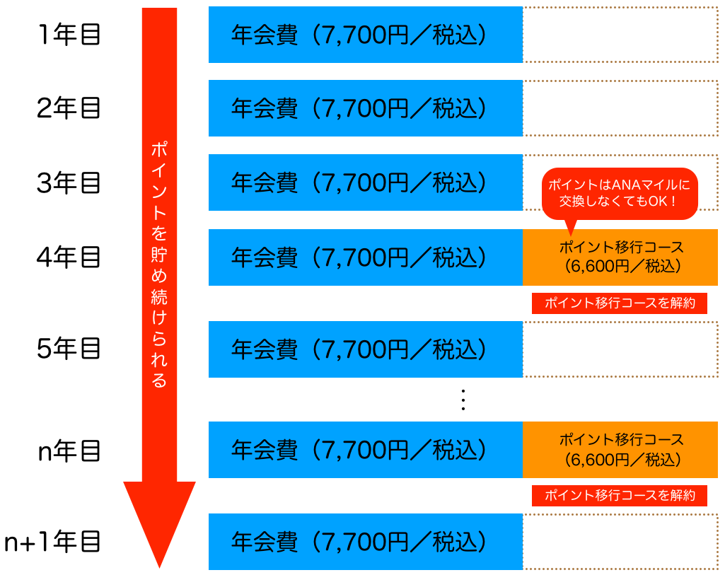 ANAアメックスのポイント移行コースでポイントの有効期限を無期限にするテクニック