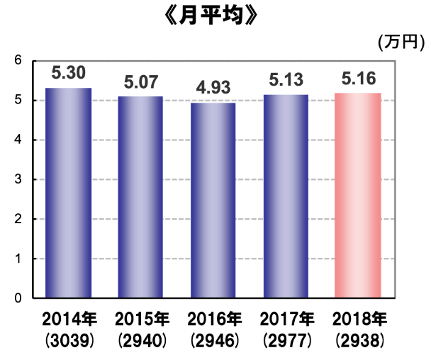 クレジットカードの月額平均利用額