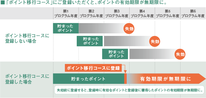 ポイント移行コースの仕組み