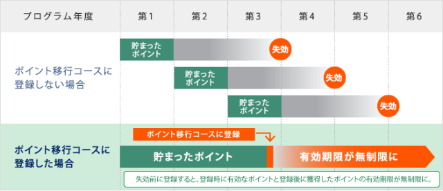 ANAアメックスのポイント移行コースの仕組み