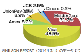 VISAブランドの世界シェア