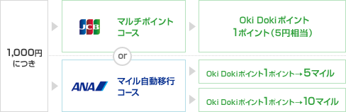 PASMOへのオートチャージで貯められるポイント数