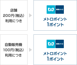 駅の売店や自動販売機で貯められるポイント数