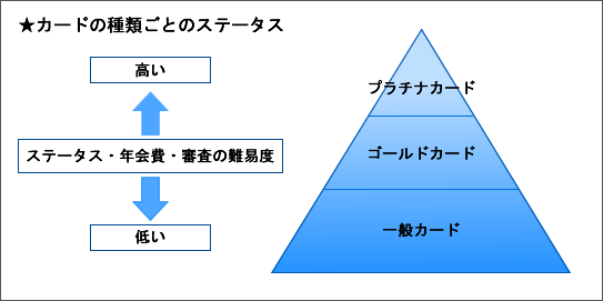 カードの種類ごとのステータス