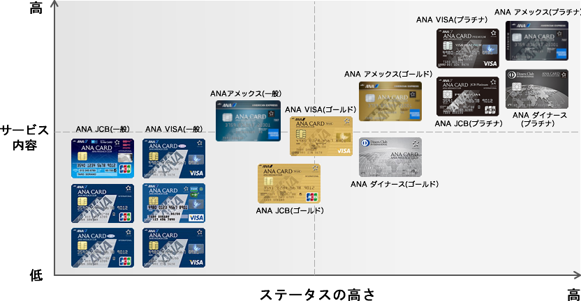 カードの種類ごとのステータス