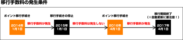 移行手数料の発生条件