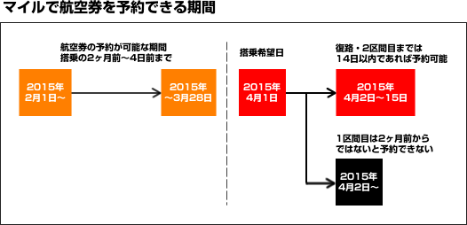 マイルで航空券を予約できる期間