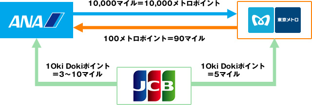 ソラチカカードのポイント変更説明