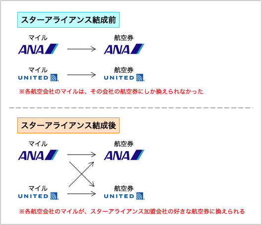 スターアライアンスのマイルの仕組み