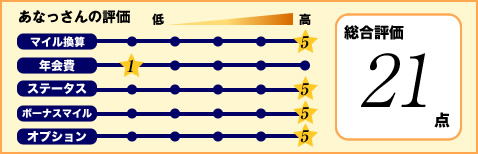 ANAダイナースカード評価